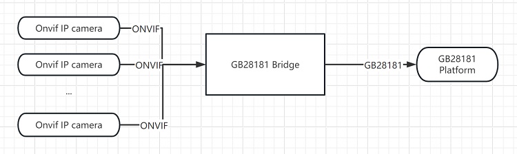 gb28181 bridge function chart